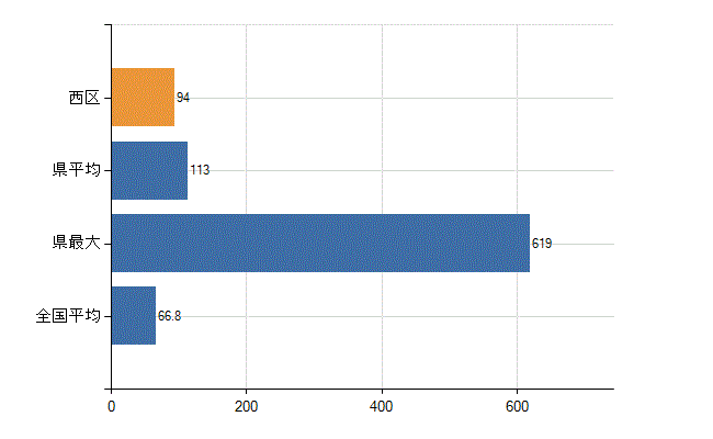 広島市西区の業務別医師数：病院　勤務者数（医育機関附属の病院を除く）(人)