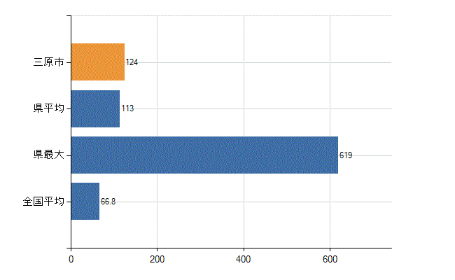 三原市の業務別医師数：病院　勤務者数（医育機関附属の病院を除く）(人)