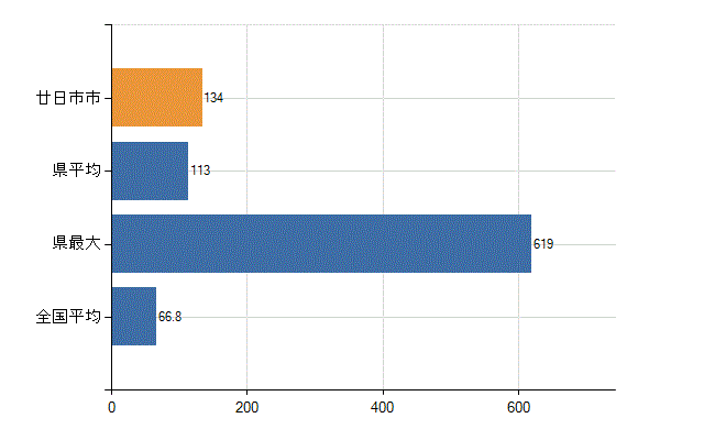 廿日市市の業務別医師数：病院　勤務者数（医育機関附属の病院を除く）(人)