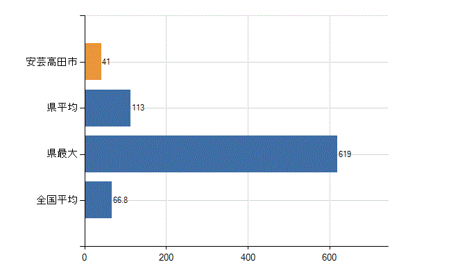 安芸高田市の業務別医師数：病院　勤務者数（医育機関附属の病院を除く）(人)