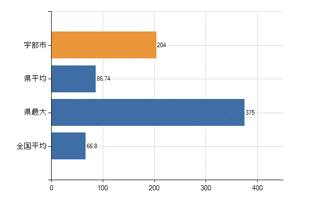宇部市の業務別医師数：病院　勤務者数（医育機関附属の病院を除く）(人)