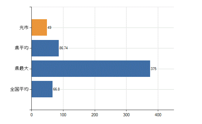 光市の業務別医師数：病院　勤務者数（医育機関附属の病院を除く）(人)