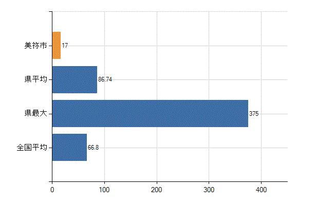 美祢市の業務別医師数：病院　勤務者数（医育機関附属の病院を除く）(人)
