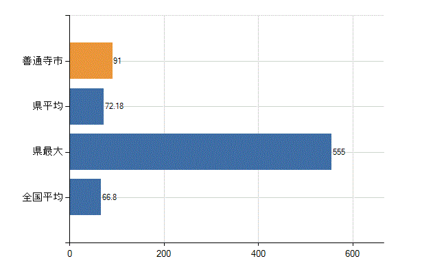 善通寺市の業務別医師数：病院　勤務者数（医育機関附属の病院を除く）(人)