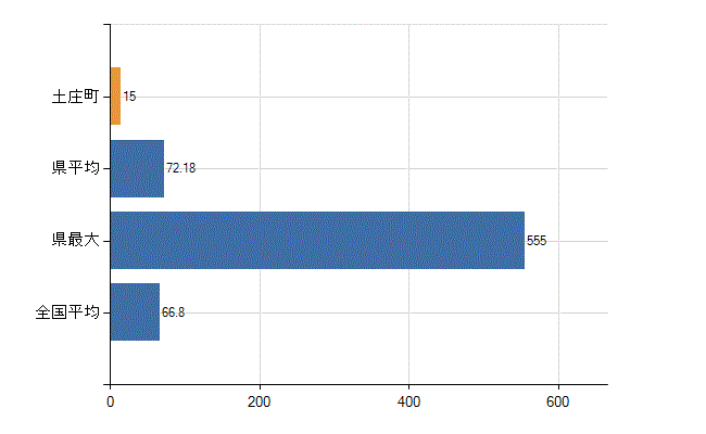 小豆郡土庄町の業務別医師数：病院　勤務者数（医育機関附属の病院を除く）(人)