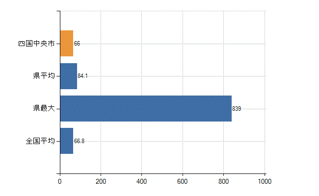 四国中央市の業務別医師数：病院　勤務者数（医育機関附属の病院を除く）(人)