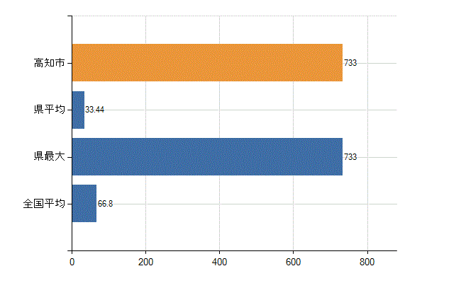 高知市の業務別医師数：病院　勤務者数（医育機関附属の病院を除く）(人)