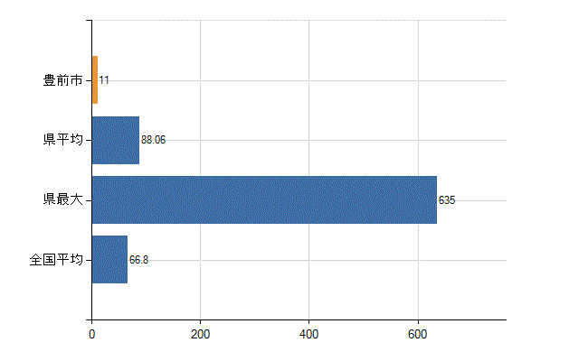 豊前市の業務別医師数：病院　勤務者数（医育機関附属の病院を除く）(人)