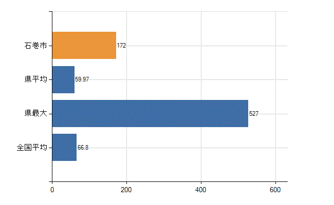 石巻市の業務別医師数：病院　勤務者数（医育機関附属の病院を除く）(人)