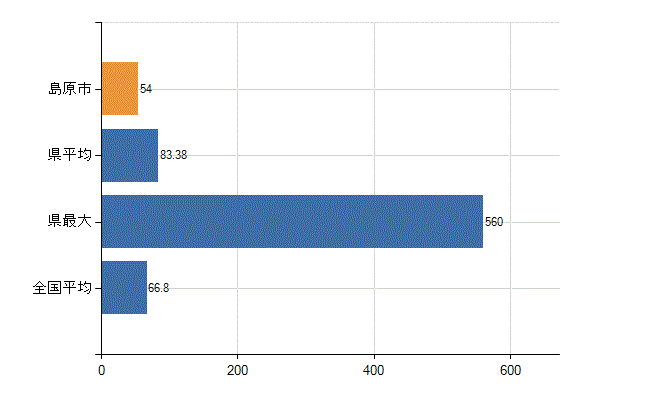 島原市の業務別医師数：病院　勤務者数（医育機関附属の病院を除く）(人)