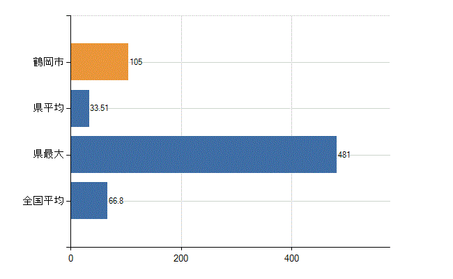 鶴岡市の業務別医師数：病院　勤務者数（医育機関附属の病院を除く）(人)