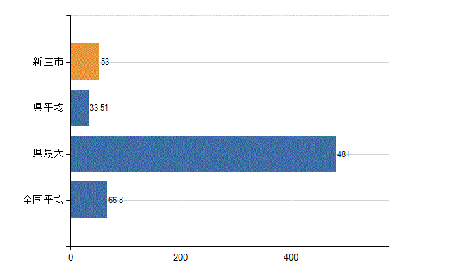 新庄市の業務別医師数：病院　勤務者数（医育機関附属の病院を除く）(人)