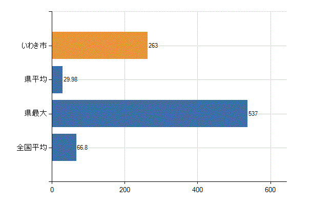 いわき市の業務別医師数：病院　勤務者数（医育機関附属の病院を除く）(人)