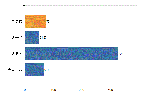 牛久市の業務別医師数：病院　勤務者数（医育機関附属の病院を除く）(人)