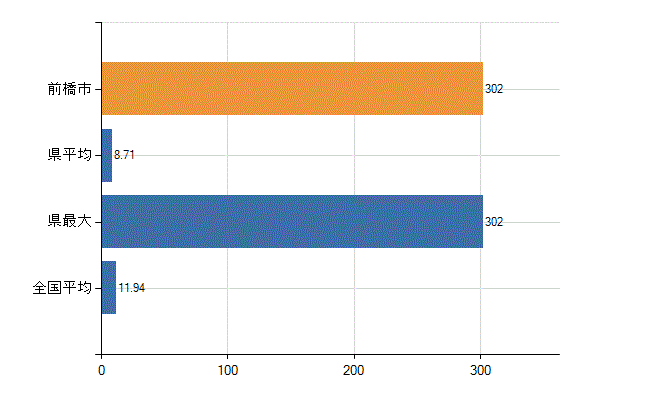 前橋市の業務別医師数：医育機関附属　臨床系の教官又は教員以外の従事者数(人)