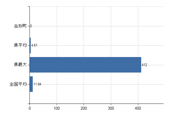 石狩郡当別町の業務別医師数：医育機関附属　臨床系の教官又は教員以外の従事者数(人)