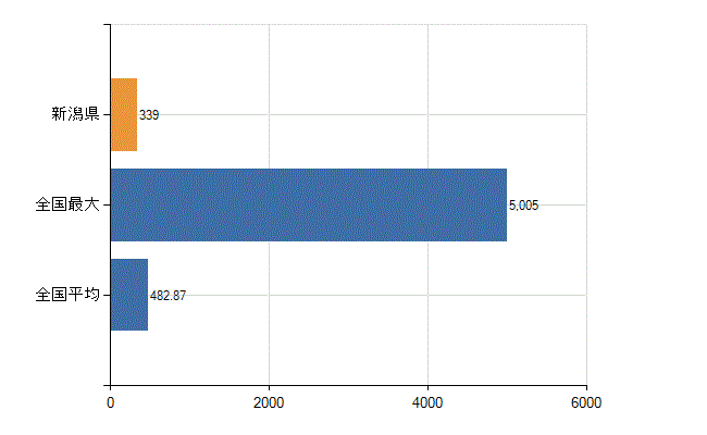 新潟県の業務別医師数：医育機関附属　臨床系の教官又は教員以外の従事者数(人)