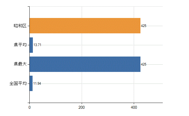 名古屋市昭和区の業務別医師数：医育機関附属　臨床系の教官又は教員以外の従事者数(人)