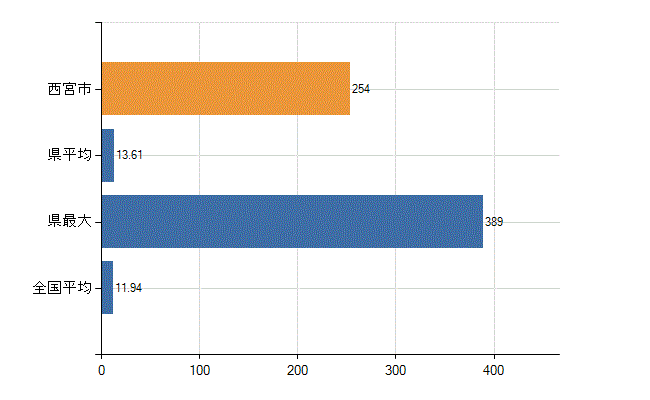西宮市の業務別医師数：医育機関附属　臨床系の教官又は教員以外の従事者数(人)