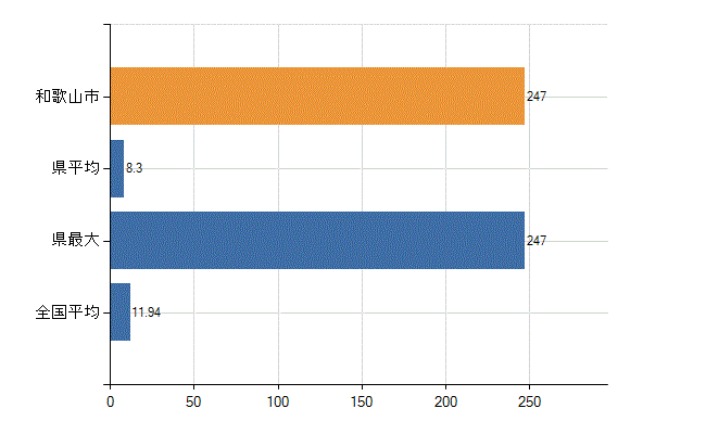 和歌山市の業務別医師数：医育機関附属　臨床系の教官又は教員以外の従事者数(人)