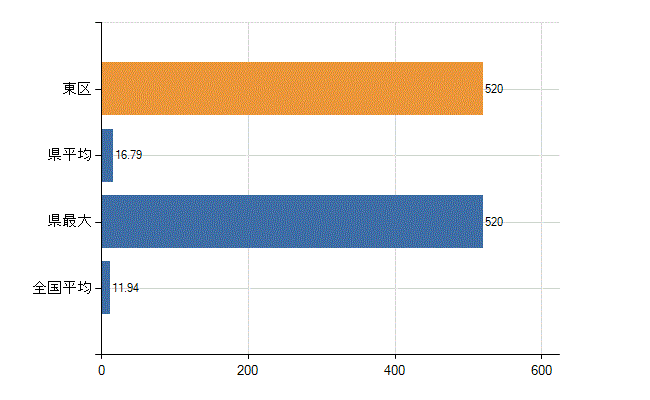 福岡市東区の業務別医師数：医育機関附属　臨床系の教官又は教員以外の従事者数(人)