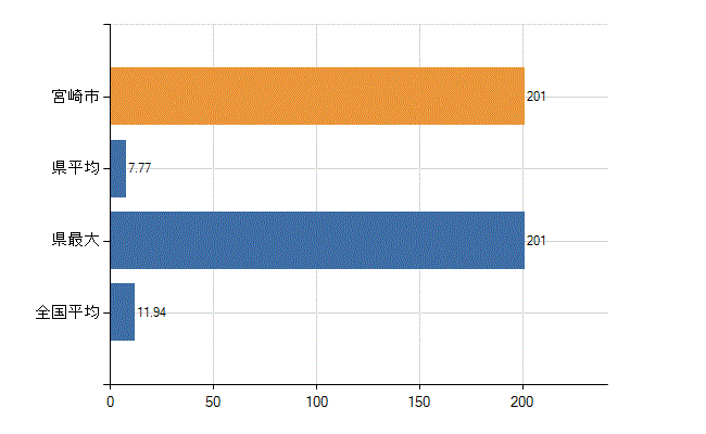 宮崎市の業務別医師数：医育機関附属　臨床系の教官又は教員以外の従事者数(人)