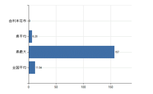 由利本荘市の業務別医師数：医育機関附属　臨床系の教官又は教員以外の従事者数(人)