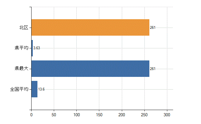 札幌市北区の業務別医師数：医育機関附属　臨床系の教官又は教員数(人)