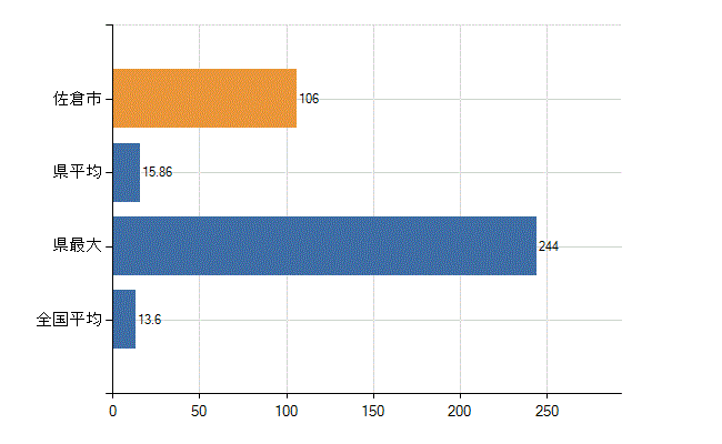佐倉市の業務別医師数：医育機関附属　臨床系の教官又は教員数(人)