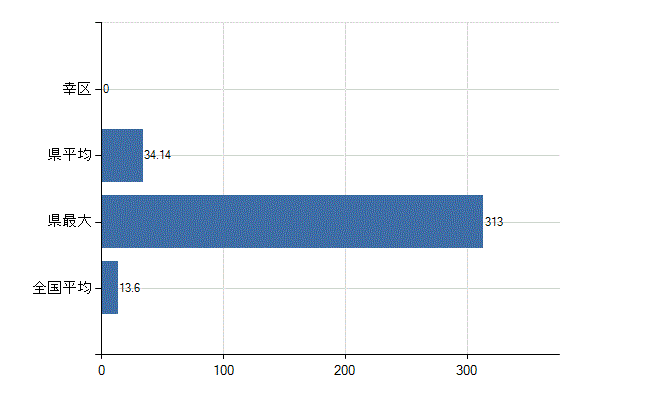 川崎市幸区の業務別医師数：医育機関附属　臨床系の教官又は教員数(人)