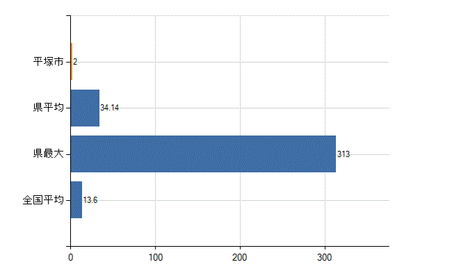 平塚市の業務別医師数：医育機関附属　臨床系の教官又は教員数(人)