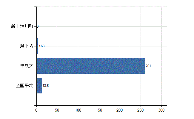 樺戸郡新十津川町の業務別医師数：医育機関附属　臨床系の教官又は教員数(人)