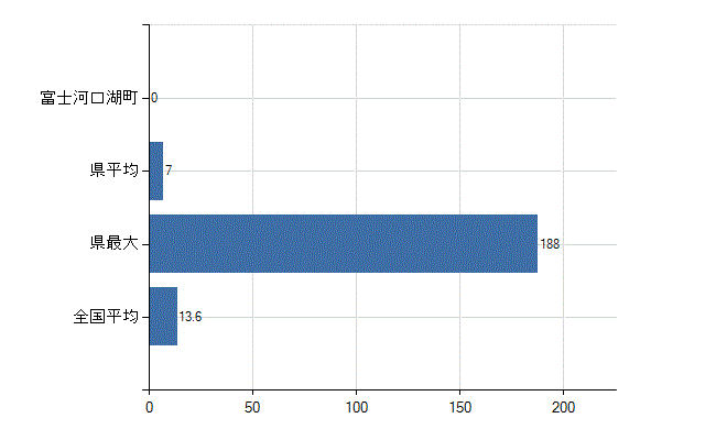 南都留郡富士河口湖町の業務別医師数：医育機関附属　臨床系の教官又は教員数(人)