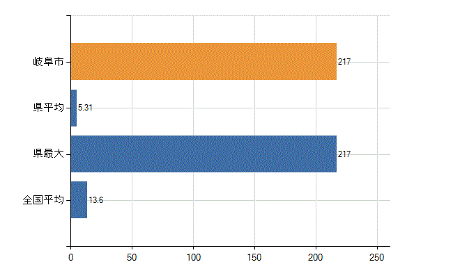 岐阜市の業務別医師数：医育機関附属　臨床系の教官又は教員数(人)