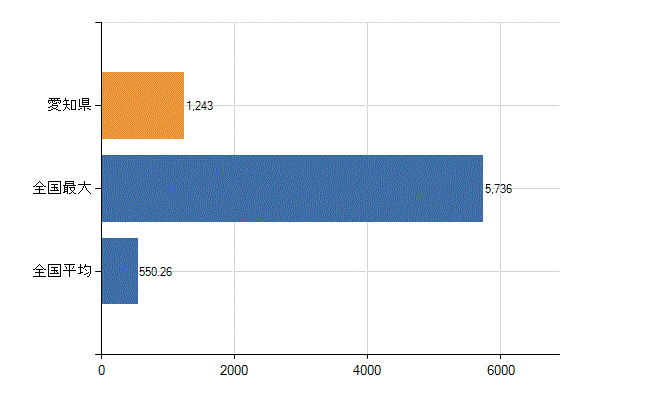 愛知県の業務別医師数：医育機関附属　臨床系の教官又は教員数(人)