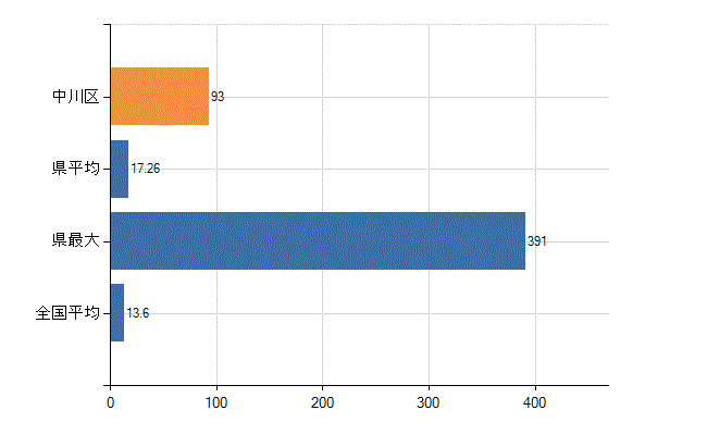 名古屋市中川区の業務別医師数：医育機関附属　臨床系の教官又は教員数(人)