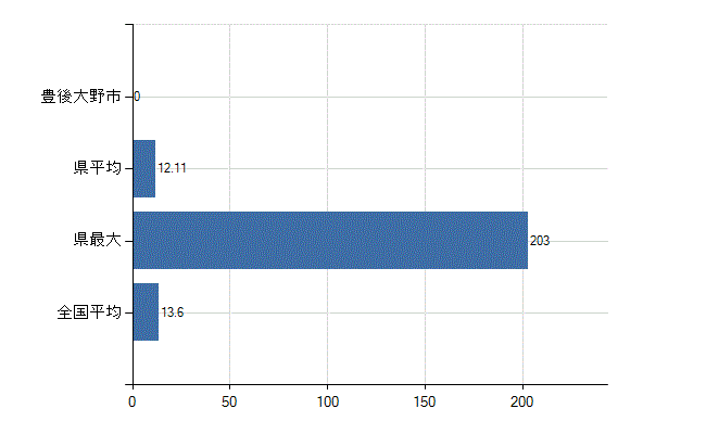 豊後大野市の業務別医師数：医育機関附属　臨床系の教官又は教員数(人)
