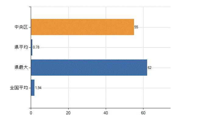 札幌市中央区の業務別医師数：医育機関の臨床系以外の勤務者又は大学院生数(人)