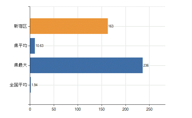 新宿区の業務別医師数：医育機関の臨床系以外の勤務者又は大学院生数(人)