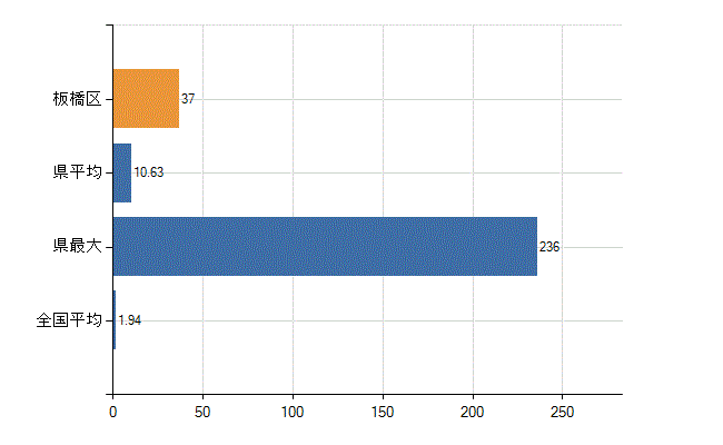 板橋区の業務別医師数：医育機関の臨床系以外の勤務者又は大学院生数(人)