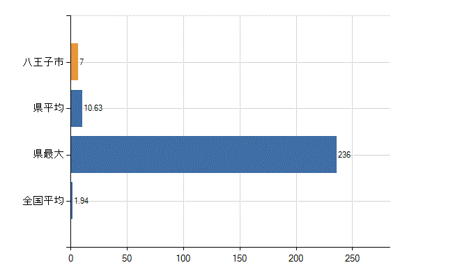 八王子市の業務別医師数：医育機関の臨床系以外の勤務者又は大学院生数(人)