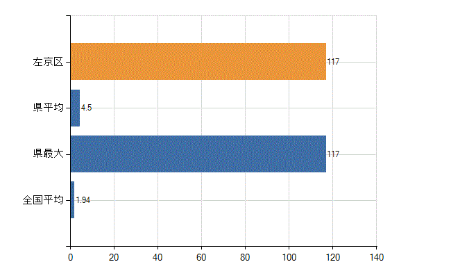 京都市左京区の業務別医師数：医育機関の臨床系以外の勤務者又は大学院生数(人)