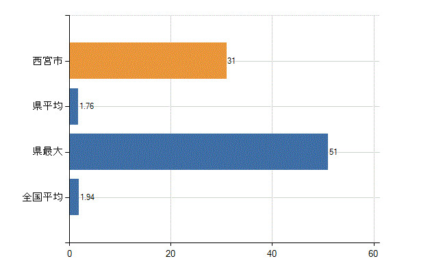 西宮市の業務別医師数：医育機関の臨床系以外の勤務者又は大学院生数(人)
