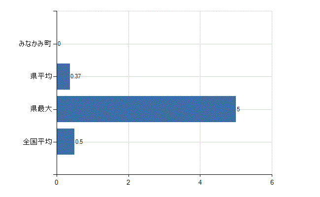 利根郡みなかみ町の業務別医師数：産業医数(人)