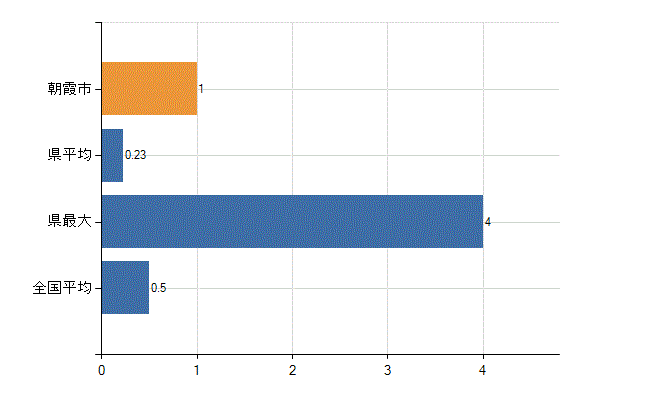 朝霞市の業務別医師数：産業医数(人)