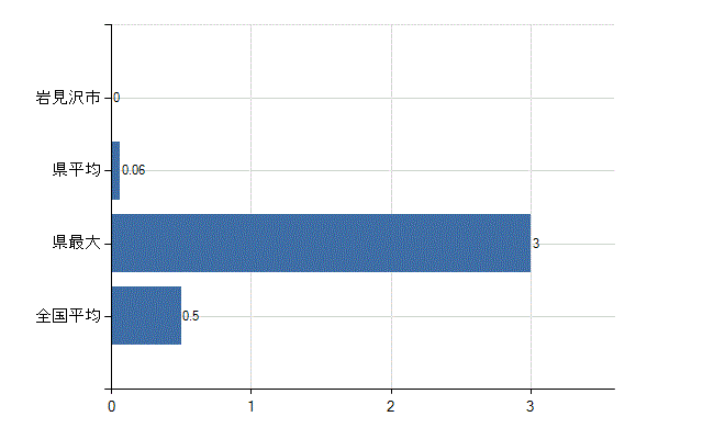 岩見沢市の業務別医師数：産業医数(人)