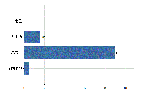 横浜市南区の業務別医師数：産業医数(人)