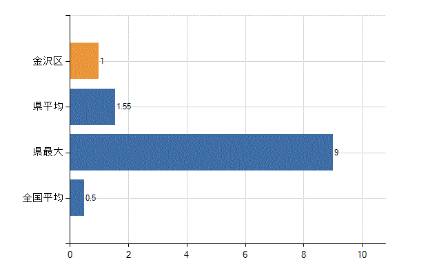横浜市金沢区の業務別医師数：産業医数(人)