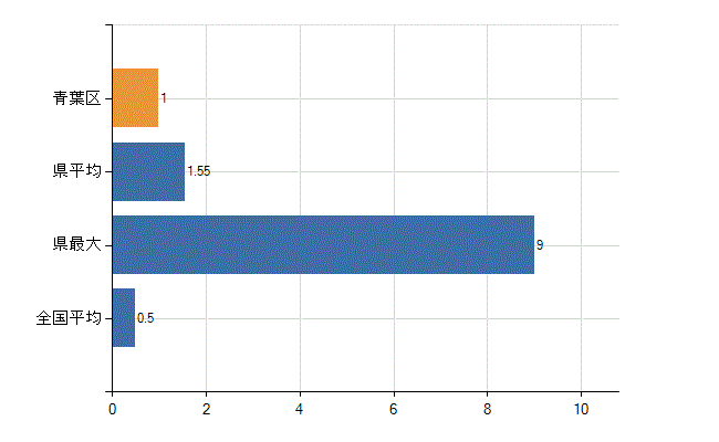横浜市青葉区の業務別医師数：産業医数(人)