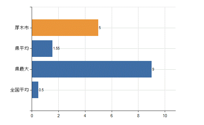 厚木市の業務別医師数：産業医数(人)
